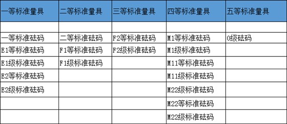標(biāo)準(zhǔn)砝碼等級劃分