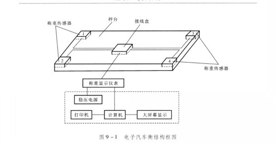 汽車(chē)衡的構(gòu)成1