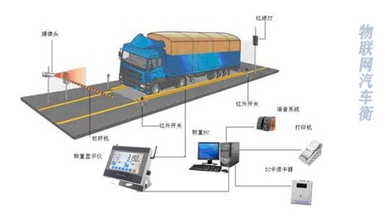 物聯(lián)網(wǎng)汽車衡