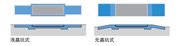 淺坑基，無坑基式