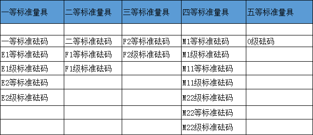 標(biāo)準(zhǔn)砝碼等級劃分